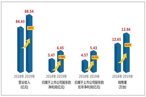 杭叉集團(tuán)2019年度報告解讀