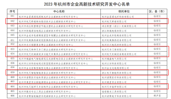 喜訊！杭叉集團(tuán)5家子公司被認(rèn)定為杭州市企業(yè)高新技術(shù)研究開發(fā)中心
