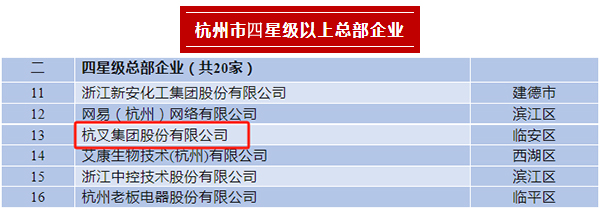 杭叉集團榮登2023年杭州市四星級總部企業(yè)、百億級總部、制造業(yè)百強企業(yè)榜單